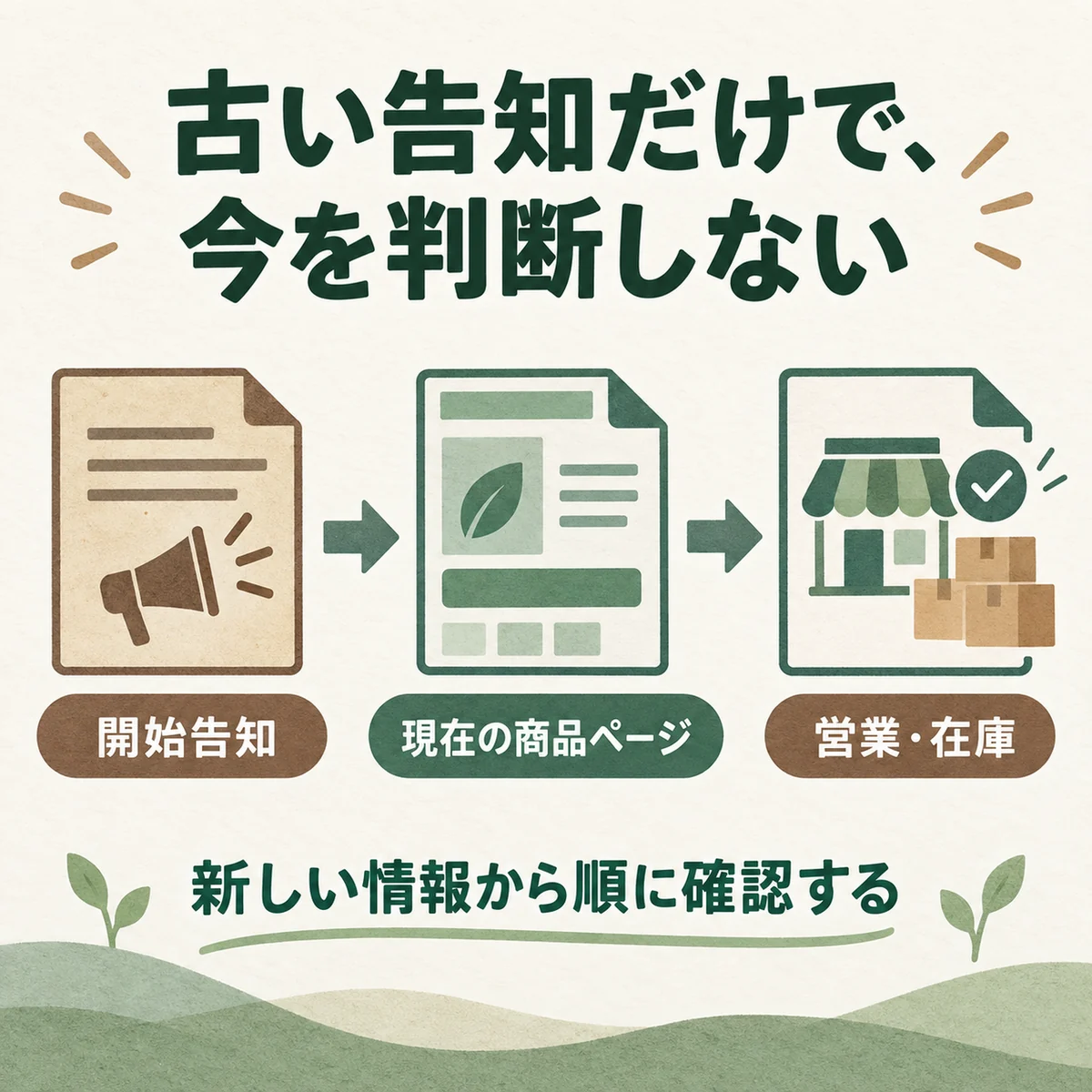 開始告知→現在の商品ページ→当日の営業・在庫確認の順