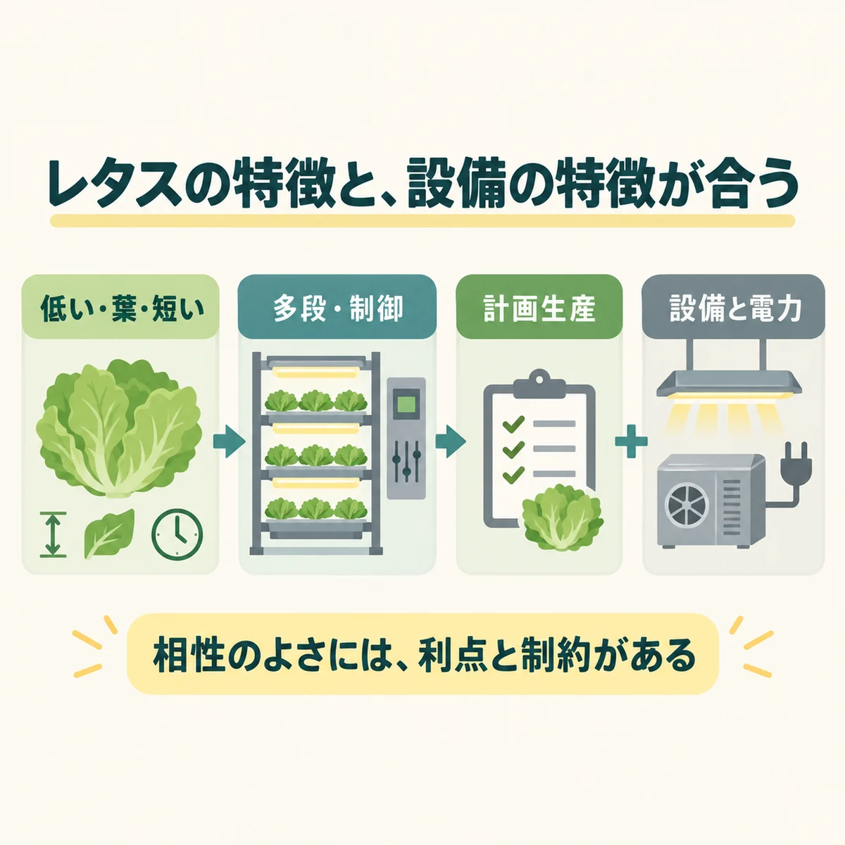 草丈・期間・収穫部位・必要光で作物を比べる統合図